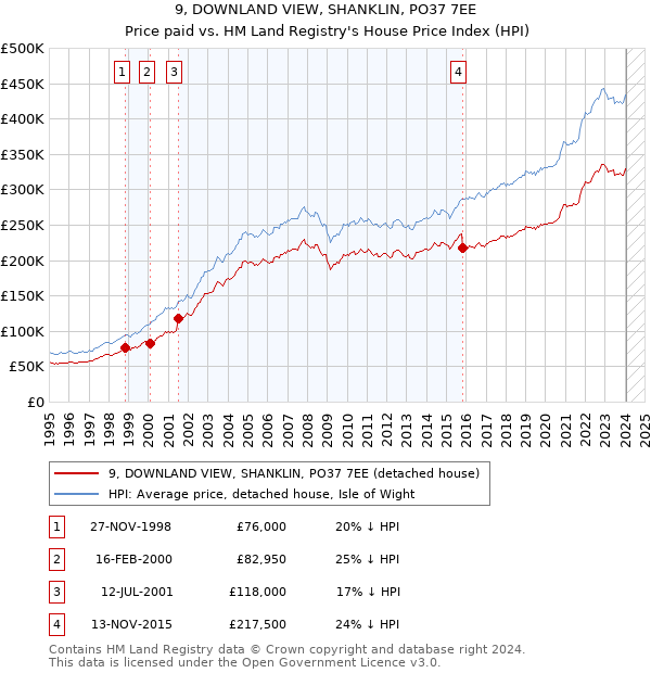 9, DOWNLAND VIEW, SHANKLIN, PO37 7EE: Price paid vs HM Land Registry's House Price Index