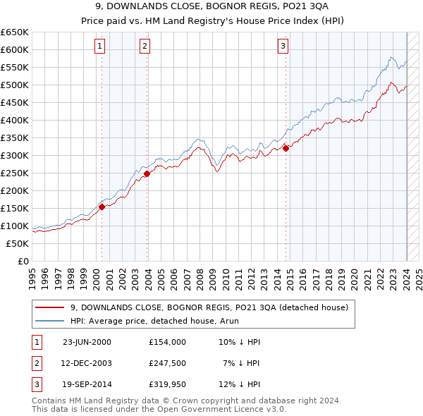 9, DOWNLANDS CLOSE, BOGNOR REGIS, PO21 3QA: Price paid vs HM Land Registry's House Price Index