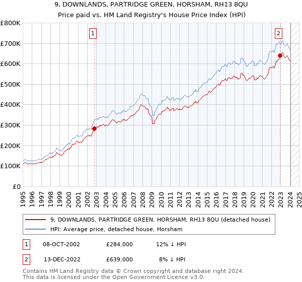 9, DOWNLANDS, PARTRIDGE GREEN, HORSHAM, RH13 8QU: Price paid vs HM Land Registry's House Price Index
