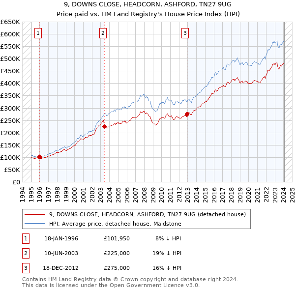 9, DOWNS CLOSE, HEADCORN, ASHFORD, TN27 9UG: Price paid vs HM Land Registry's House Price Index