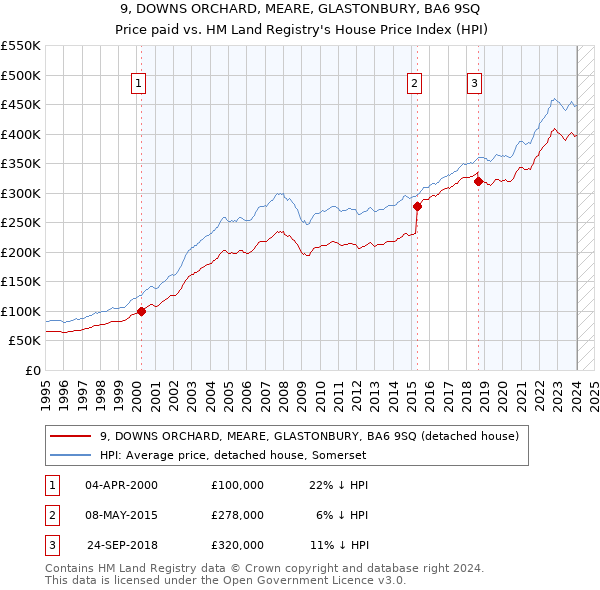 9, DOWNS ORCHARD, MEARE, GLASTONBURY, BA6 9SQ: Price paid vs HM Land Registry's House Price Index