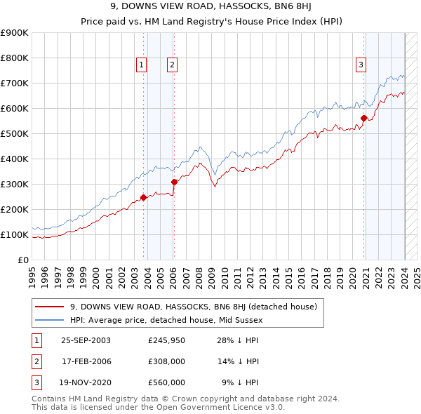 9, DOWNS VIEW ROAD, HASSOCKS, BN6 8HJ: Price paid vs HM Land Registry's House Price Index