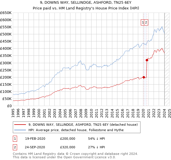 9, DOWNS WAY, SELLINDGE, ASHFORD, TN25 6EY: Price paid vs HM Land Registry's House Price Index
