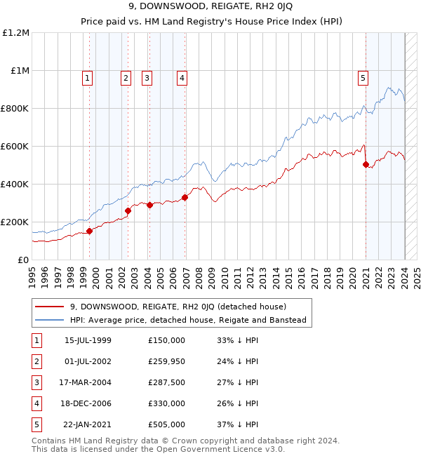 9, DOWNSWOOD, REIGATE, RH2 0JQ: Price paid vs HM Land Registry's House Price Index