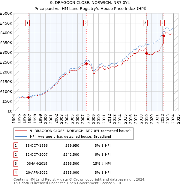 9, DRAGOON CLOSE, NORWICH, NR7 0YL: Price paid vs HM Land Registry's House Price Index