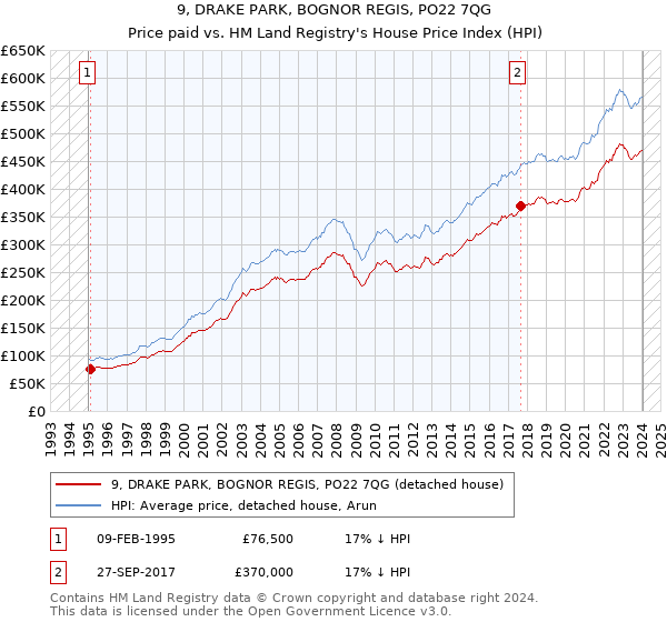 9, DRAKE PARK, BOGNOR REGIS, PO22 7QG: Price paid vs HM Land Registry's House Price Index