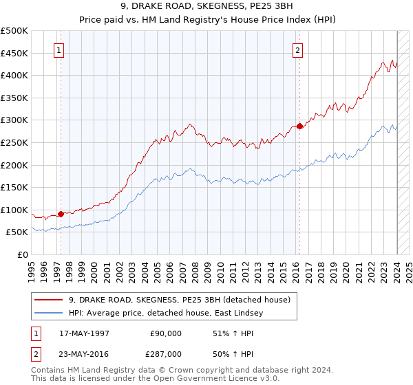 9, DRAKE ROAD, SKEGNESS, PE25 3BH: Price paid vs HM Land Registry's House Price Index