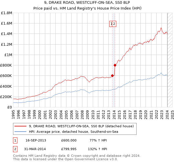 9, DRAKE ROAD, WESTCLIFF-ON-SEA, SS0 8LP: Price paid vs HM Land Registry's House Price Index
