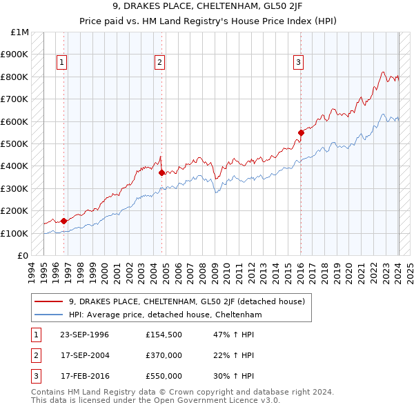 9, DRAKES PLACE, CHELTENHAM, GL50 2JF: Price paid vs HM Land Registry's House Price Index