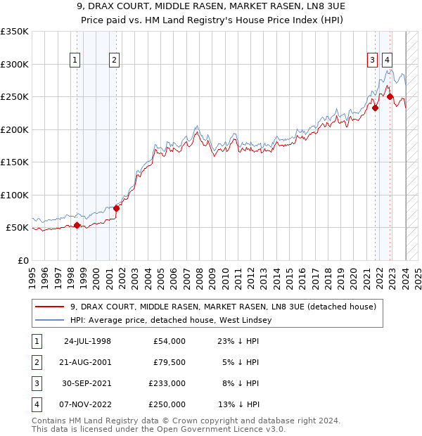 9, DRAX COURT, MIDDLE RASEN, MARKET RASEN, LN8 3UE: Price paid vs HM Land Registry's House Price Index