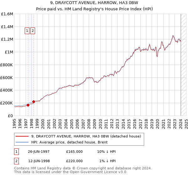 9, DRAYCOTT AVENUE, HARROW, HA3 0BW: Price paid vs HM Land Registry's House Price Index