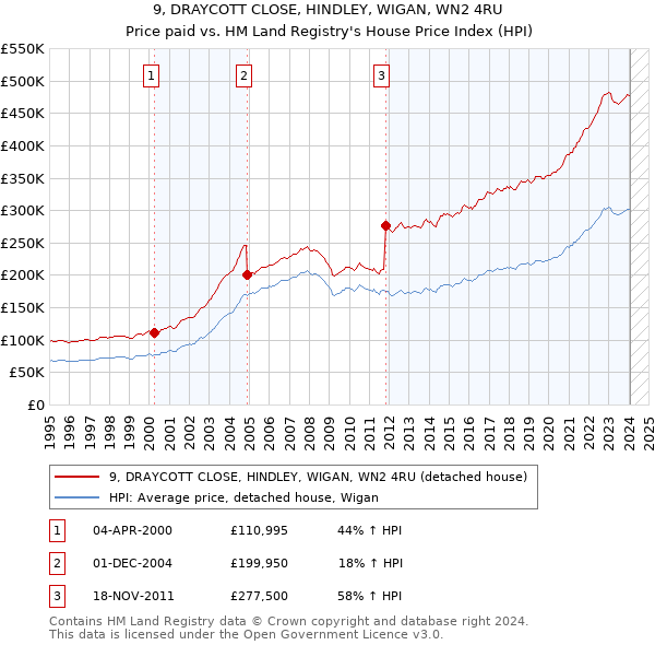 9, DRAYCOTT CLOSE, HINDLEY, WIGAN, WN2 4RU: Price paid vs HM Land Registry's House Price Index