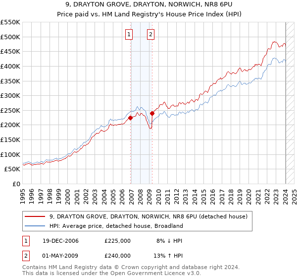 9, DRAYTON GROVE, DRAYTON, NORWICH, NR8 6PU: Price paid vs HM Land Registry's House Price Index
