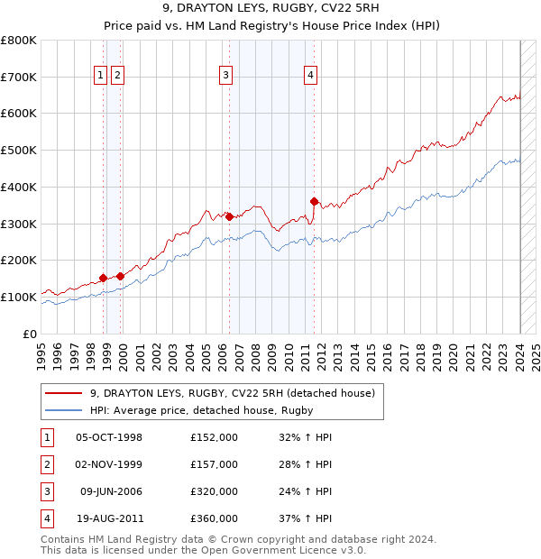 9, DRAYTON LEYS, RUGBY, CV22 5RH: Price paid vs HM Land Registry's House Price Index
