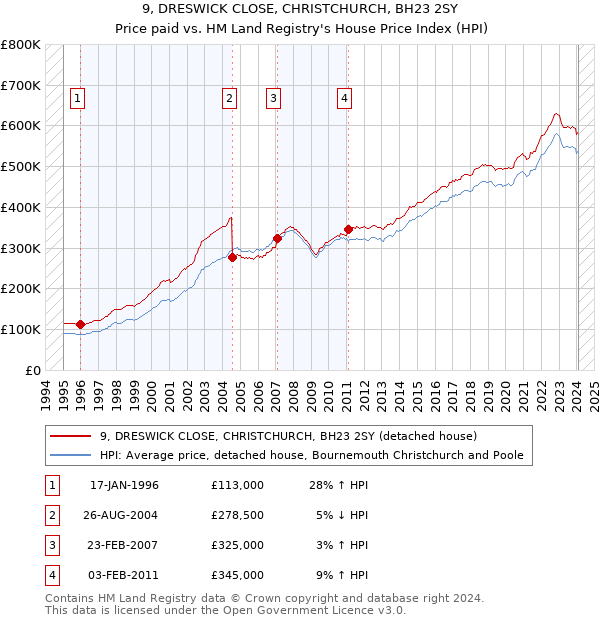 9, DRESWICK CLOSE, CHRISTCHURCH, BH23 2SY: Price paid vs HM Land Registry's House Price Index