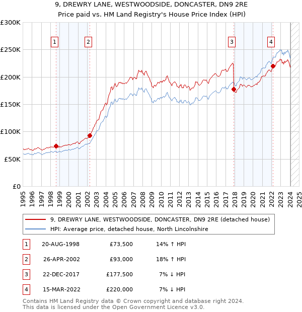 9, DREWRY LANE, WESTWOODSIDE, DONCASTER, DN9 2RE: Price paid vs HM Land Registry's House Price Index