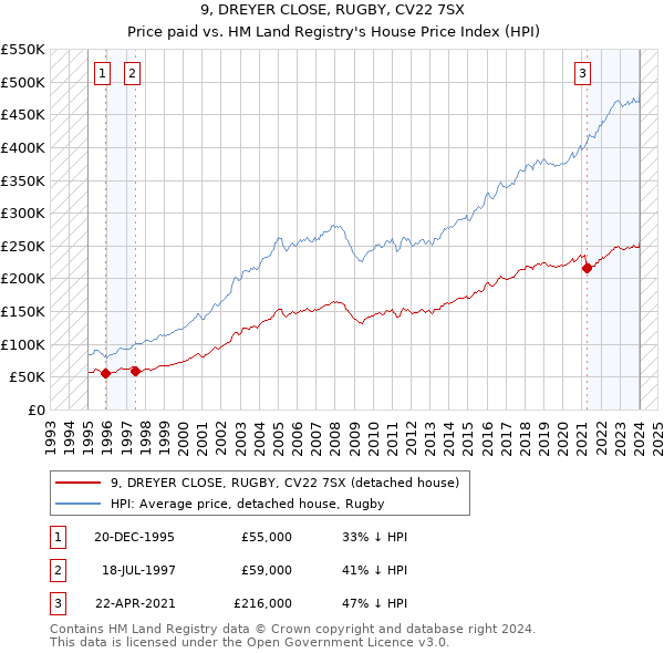 9, DREYER CLOSE, RUGBY, CV22 7SX: Price paid vs HM Land Registry's House Price Index