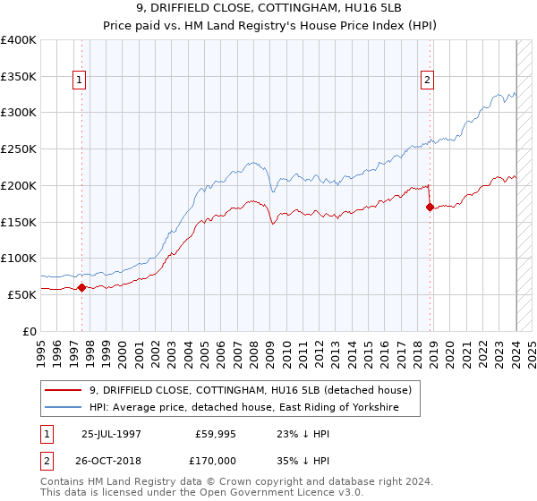 9, DRIFFIELD CLOSE, COTTINGHAM, HU16 5LB: Price paid vs HM Land Registry's House Price Index