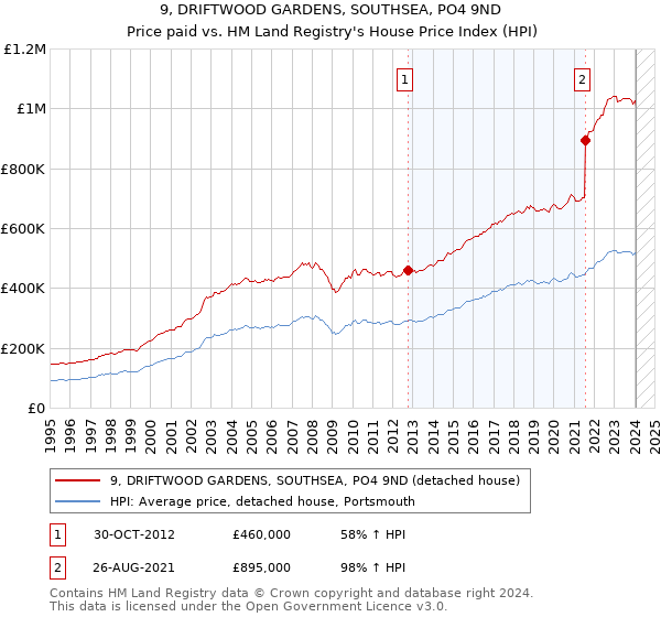 9, DRIFTWOOD GARDENS, SOUTHSEA, PO4 9ND: Price paid vs HM Land Registry's House Price Index