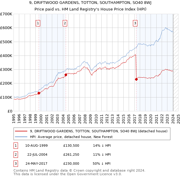 9, DRIFTWOOD GARDENS, TOTTON, SOUTHAMPTON, SO40 8WJ: Price paid vs HM Land Registry's House Price Index