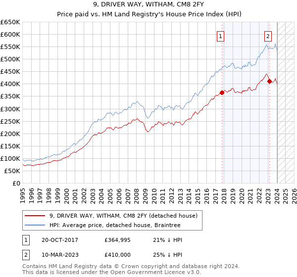 9, DRIVER WAY, WITHAM, CM8 2FY: Price paid vs HM Land Registry's House Price Index