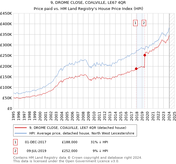9, DROME CLOSE, COALVILLE, LE67 4QR: Price paid vs HM Land Registry's House Price Index