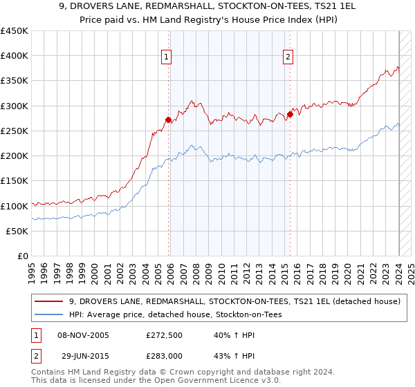 9, DROVERS LANE, REDMARSHALL, STOCKTON-ON-TEES, TS21 1EL: Price paid vs HM Land Registry's House Price Index