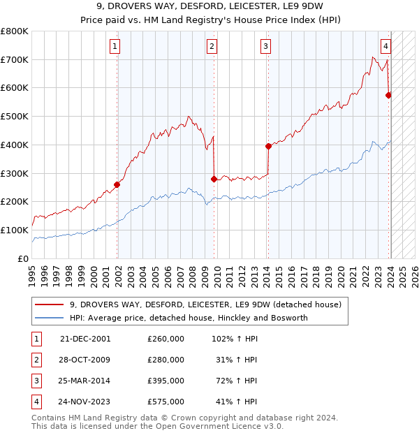 9, DROVERS WAY, DESFORD, LEICESTER, LE9 9DW: Price paid vs HM Land Registry's House Price Index