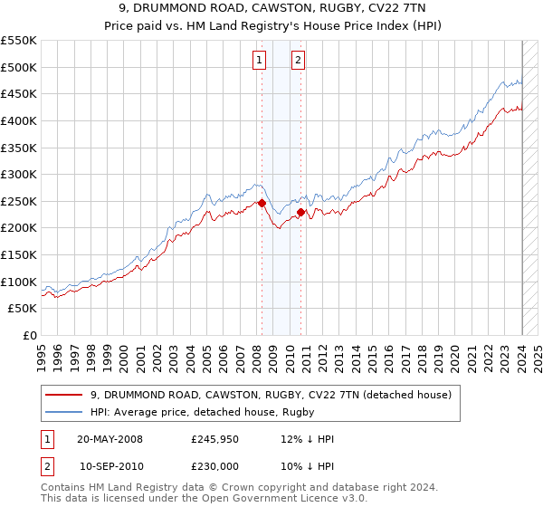 9, DRUMMOND ROAD, CAWSTON, RUGBY, CV22 7TN: Price paid vs HM Land Registry's House Price Index