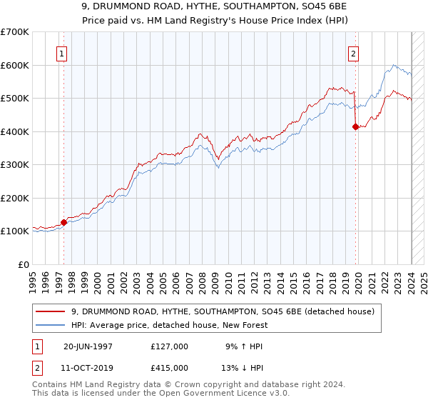 9, DRUMMOND ROAD, HYTHE, SOUTHAMPTON, SO45 6BE: Price paid vs HM Land Registry's House Price Index