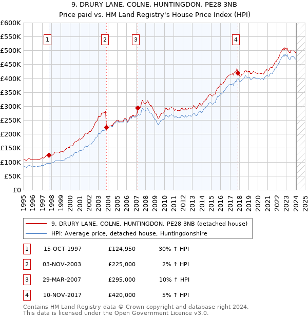 9, DRURY LANE, COLNE, HUNTINGDON, PE28 3NB: Price paid vs HM Land Registry's House Price Index