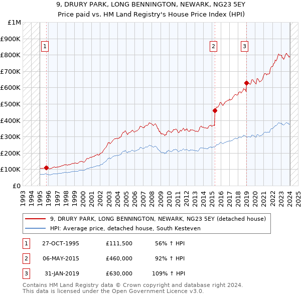 9, DRURY PARK, LONG BENNINGTON, NEWARK, NG23 5EY: Price paid vs HM Land Registry's House Price Index