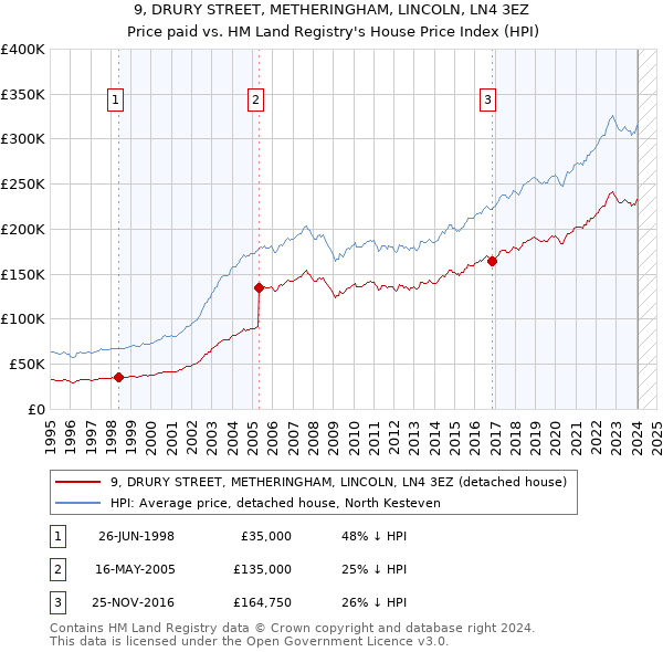 9, DRURY STREET, METHERINGHAM, LINCOLN, LN4 3EZ: Price paid vs HM Land Registry's House Price Index