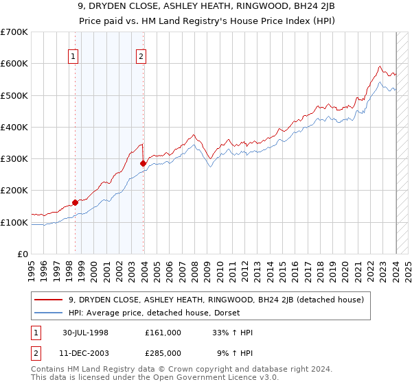 9, DRYDEN CLOSE, ASHLEY HEATH, RINGWOOD, BH24 2JB: Price paid vs HM Land Registry's House Price Index