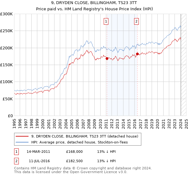9, DRYDEN CLOSE, BILLINGHAM, TS23 3TT: Price paid vs HM Land Registry's House Price Index