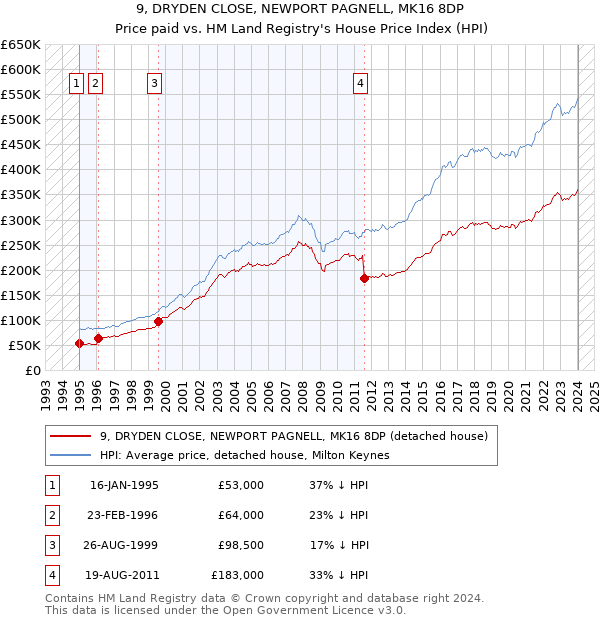 9, DRYDEN CLOSE, NEWPORT PAGNELL, MK16 8DP: Price paid vs HM Land Registry's House Price Index