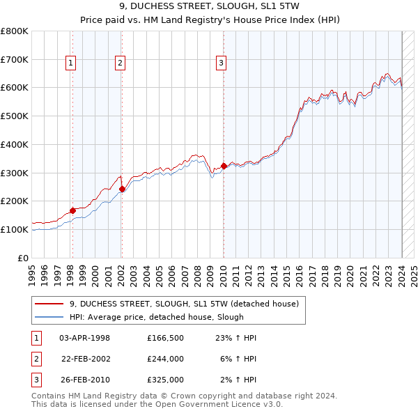 9, DUCHESS STREET, SLOUGH, SL1 5TW: Price paid vs HM Land Registry's House Price Index