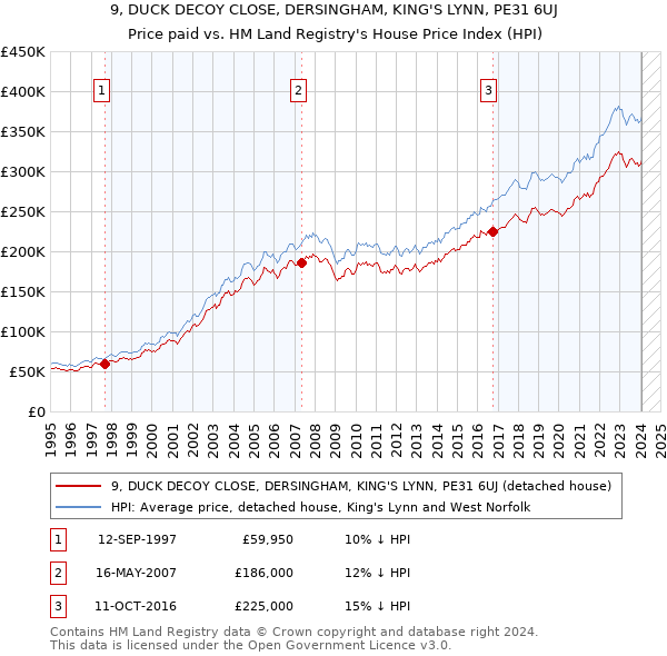 9, DUCK DECOY CLOSE, DERSINGHAM, KING'S LYNN, PE31 6UJ: Price paid vs HM Land Registry's House Price Index