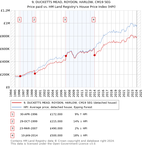 9, DUCKETTS MEAD, ROYDON, HARLOW, CM19 5EG: Price paid vs HM Land Registry's House Price Index
