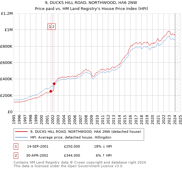 9, DUCKS HILL ROAD, NORTHWOOD, HA6 2NW: Price paid vs HM Land Registry's House Price Index