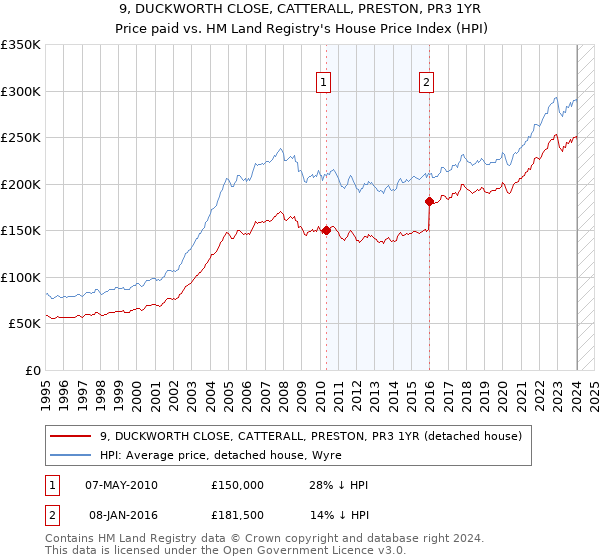 9, DUCKWORTH CLOSE, CATTERALL, PRESTON, PR3 1YR: Price paid vs HM Land Registry's House Price Index
