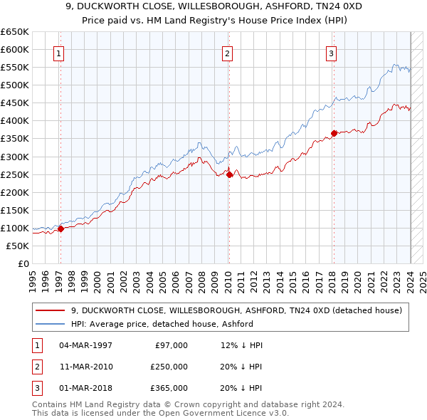 9, DUCKWORTH CLOSE, WILLESBOROUGH, ASHFORD, TN24 0XD: Price paid vs HM Land Registry's House Price Index