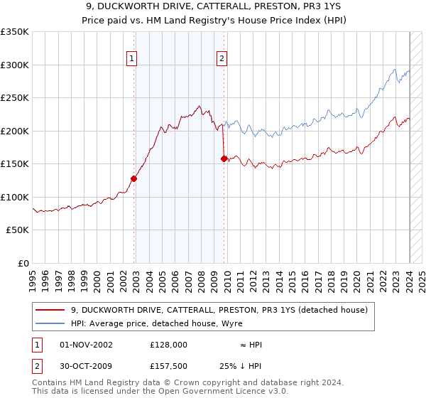9, DUCKWORTH DRIVE, CATTERALL, PRESTON, PR3 1YS: Price paid vs HM Land Registry's House Price Index