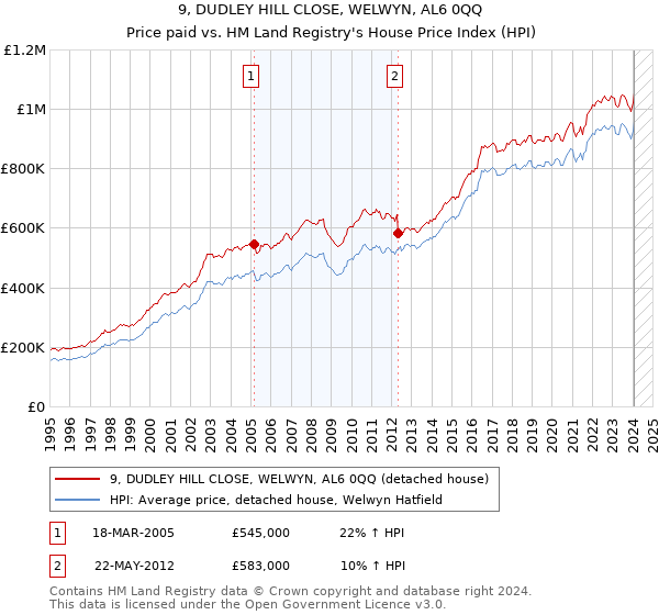 9, DUDLEY HILL CLOSE, WELWYN, AL6 0QQ: Price paid vs HM Land Registry's House Price Index