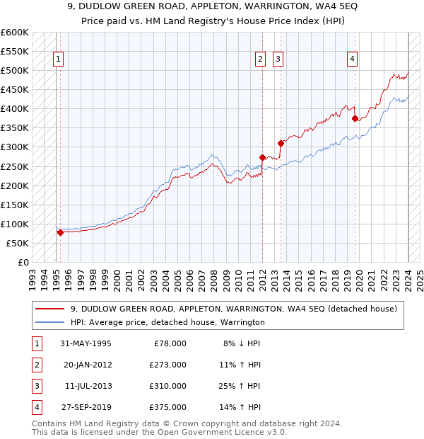 9, DUDLOW GREEN ROAD, APPLETON, WARRINGTON, WA4 5EQ: Price paid vs HM Land Registry's House Price Index