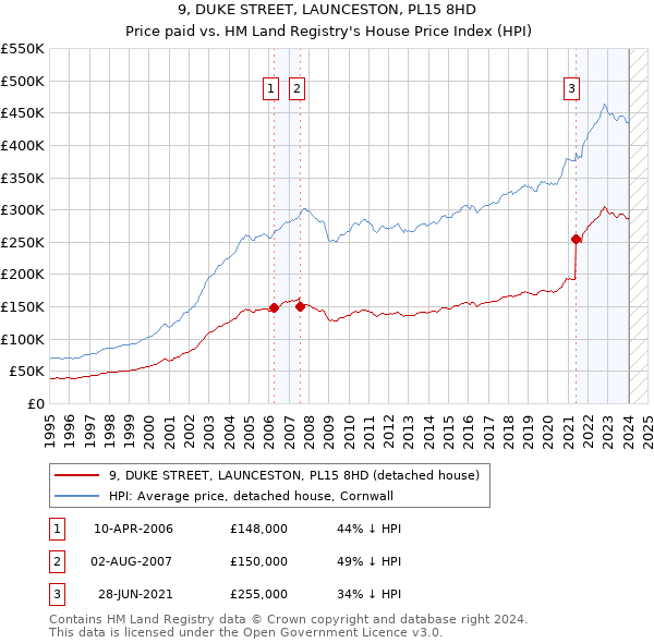 9, DUKE STREET, LAUNCESTON, PL15 8HD: Price paid vs HM Land Registry's House Price Index
