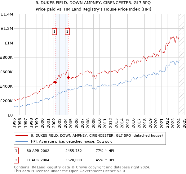 9, DUKES FIELD, DOWN AMPNEY, CIRENCESTER, GL7 5PQ: Price paid vs HM Land Registry's House Price Index