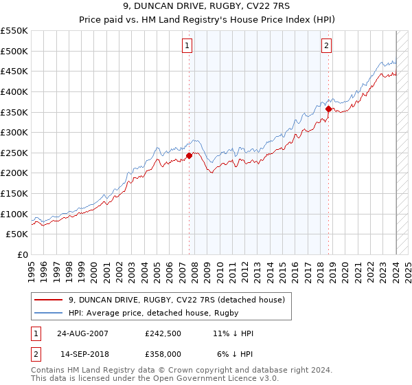 9, DUNCAN DRIVE, RUGBY, CV22 7RS: Price paid vs HM Land Registry's House Price Index