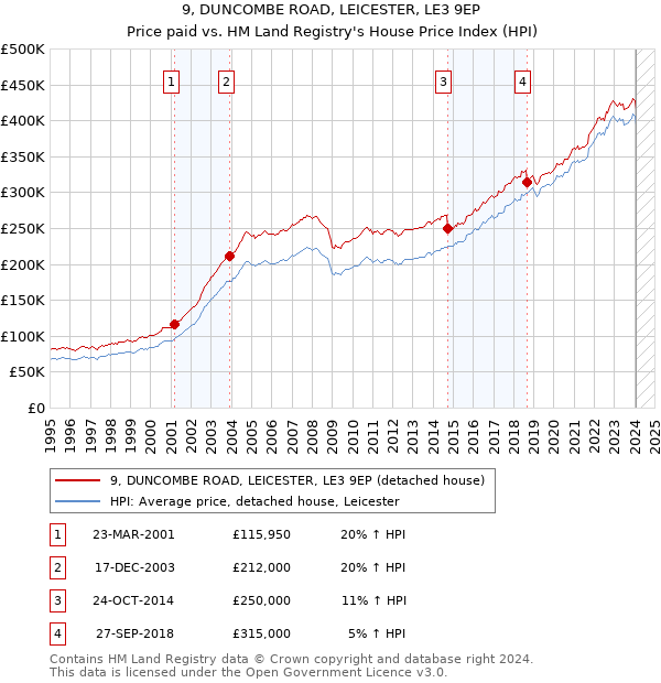9, DUNCOMBE ROAD, LEICESTER, LE3 9EP: Price paid vs HM Land Registry's House Price Index