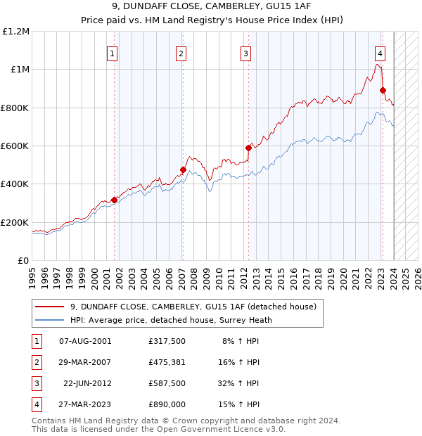 9, DUNDAFF CLOSE, CAMBERLEY, GU15 1AF: Price paid vs HM Land Registry's House Price Index